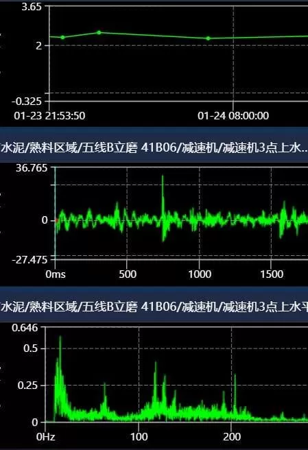 China Resources Cement (Pingnan) Online Monitoring Project Five-Wire B Vertical Mill 41B06