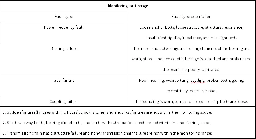 China Resources Cement (Pingnan) Online Monitoring Project Five-Wire B Vertical Mill 41B06
