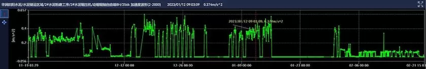 China Resources Cement (Tianyang) Intelligent Monitoring 2# Cement Roller Press