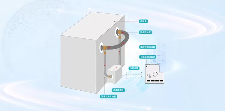 condition monitoring system for gearbox lubricating oil