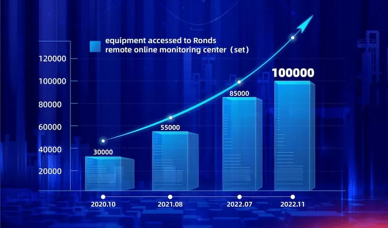 Over 100,000 Units丨Equipment Accessed to RONDS Remote Online Monitoring and Diagnosis Center Reach Another Peak