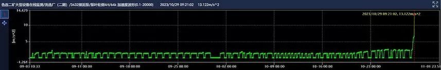 Huaihe Energy Western Coal and Electricity Group Selian No. 2 Coal Mine 3432 Coal Slurry Pump