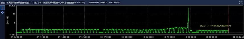 Huaihe Energy Western Coal and Electricity Group Selian No. 2 Coal Mine 3432 Coal Slurry Pump