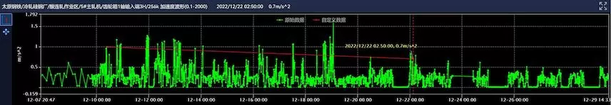 Taiyuan Iron & Steel Group Co., Ltd. Critical Equipment Online Monitoring #5 Main Rolling Mill