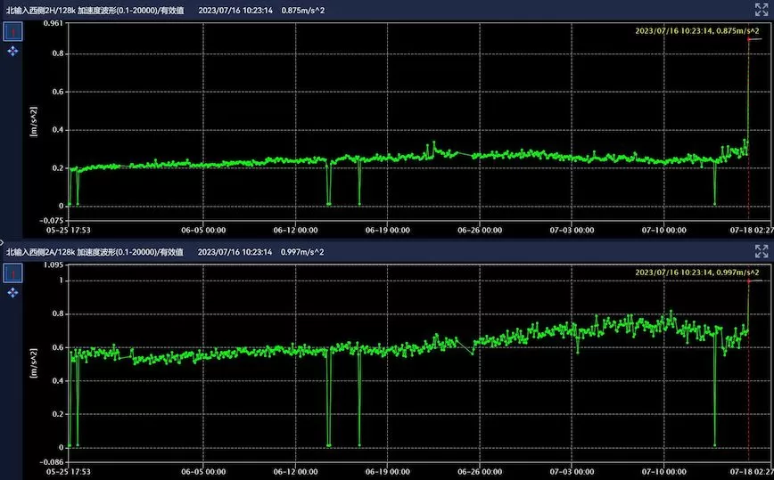 Taiyuan Iron & Steel Group Co., Ltd. Critical Equipment Online Monitoring Primary Mixer Support Roller