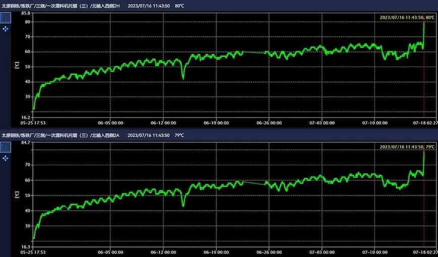 Taiyuan Iron & Steel Group Co., Ltd. Critical Equipment Online Monitoring Primary Mixer Support Roller